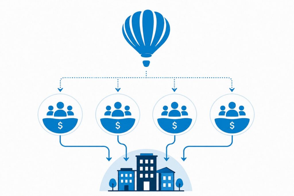 Illustration of feeder fund structure in a real estate syndication showing multiple investor groups pooling capital into a commercial real estate investment through feeder funds using Crowdfunding Lawyers branding.