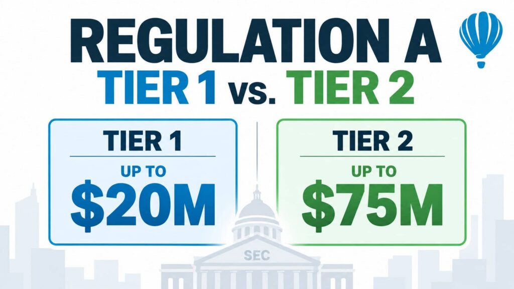Regulation A Tier 1 versus Tier 2 comparison showing $20 million and $75 million offering limits